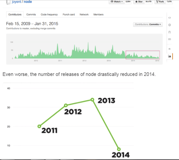 Node.js vs io.js Node.js vs io.js