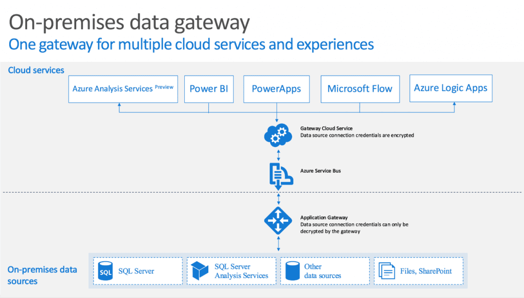 On-premises data gateway On-premises data gateway