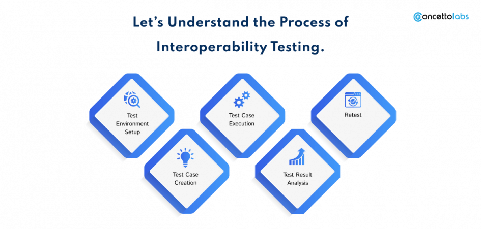 How Interoperability Testing Important for IOT